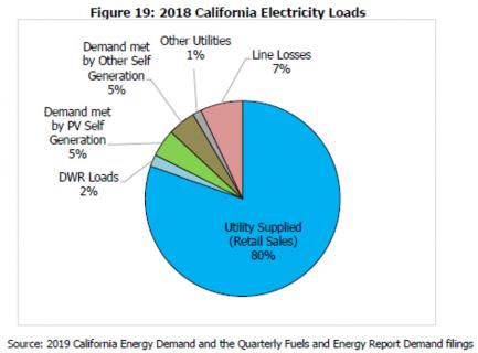 Pie chart of CA Utility Loads: 80% utility supplies, 7% line losses, 1% other utilities, 5% demand met by PV generation, 5% met by other generation, 2% Department of Water Resources Loads 