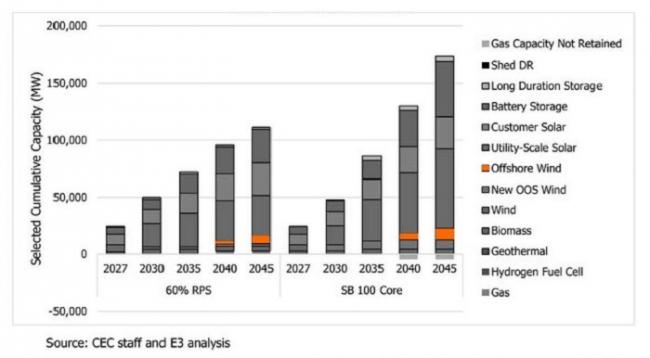 Graphic in which orange bars representing offshore wind energy demonstrate the role offshore wind plays in the state's future resource mix. The resource mix profile “SB 100 Core,” from the Joint Agency Report on SB 100, estimates how California will meet its goal of 100% zero-carbon retail electricity by 2045. The left scenario, “60% RPS,” demonstrates the interim goal set by California's Resource Portfolio Standards, which require an increasing percentage of renewable procurement.