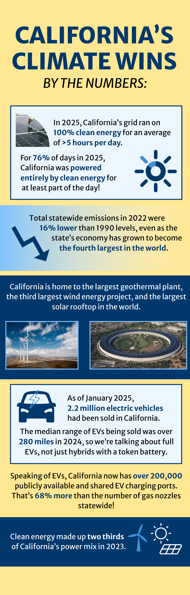 California Climate Wins