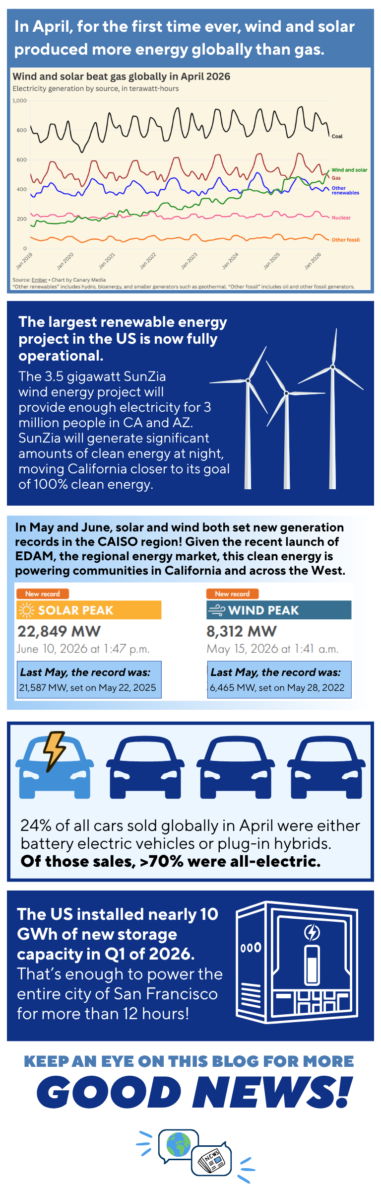 Clean energy is making exciting progress
