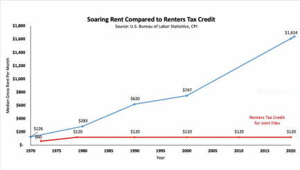 Graphic of a "fever chart" showing a surge in the rise of average California rents compared with a static amount of tax credit for renters