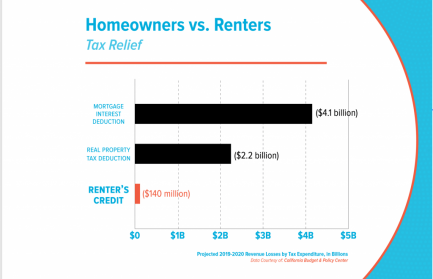 Chart showing the $2.2 billion in real property tax deductions and $4.1 billion in mortgage interest deductions provided tp homeowners versus the $140 million in tax credits provided to renters. 