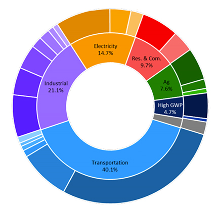 Pie chart of largest greenhouse gas sources in California