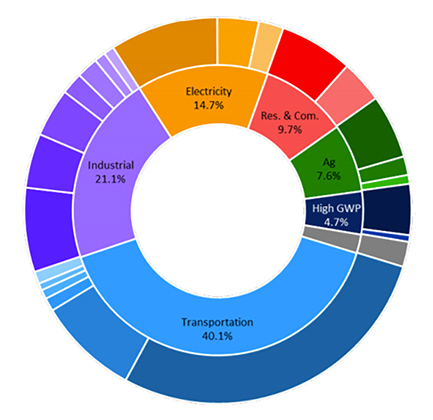 Carbon Emissions in the Atmosphere and the Methods of Abating Emissions -  Net0