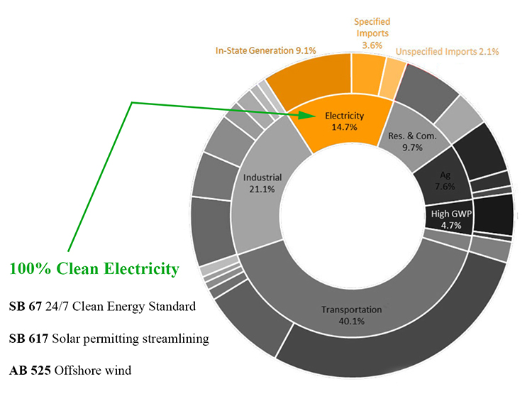 Pie chart of GHGs from electricity