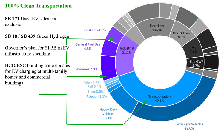 Pie chart on transportation emissions