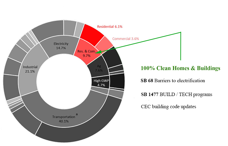 Pie chart on GHGs from buildings.