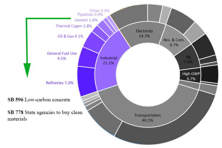 Pie chart of GHG emission from the industrial sector.