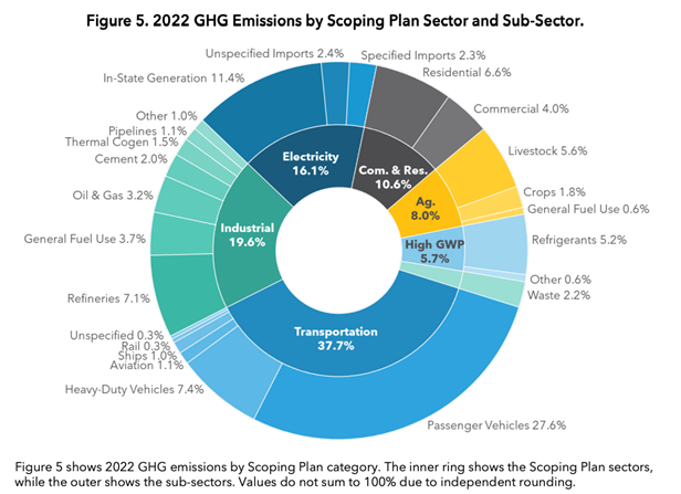 Pie chart showing 2022 GHG Emissions by Scoping plan Sector and Sub-Sector