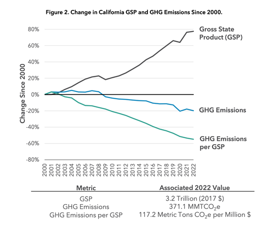 Line graph showcasing change in California GSP and GHG emissions since 2000